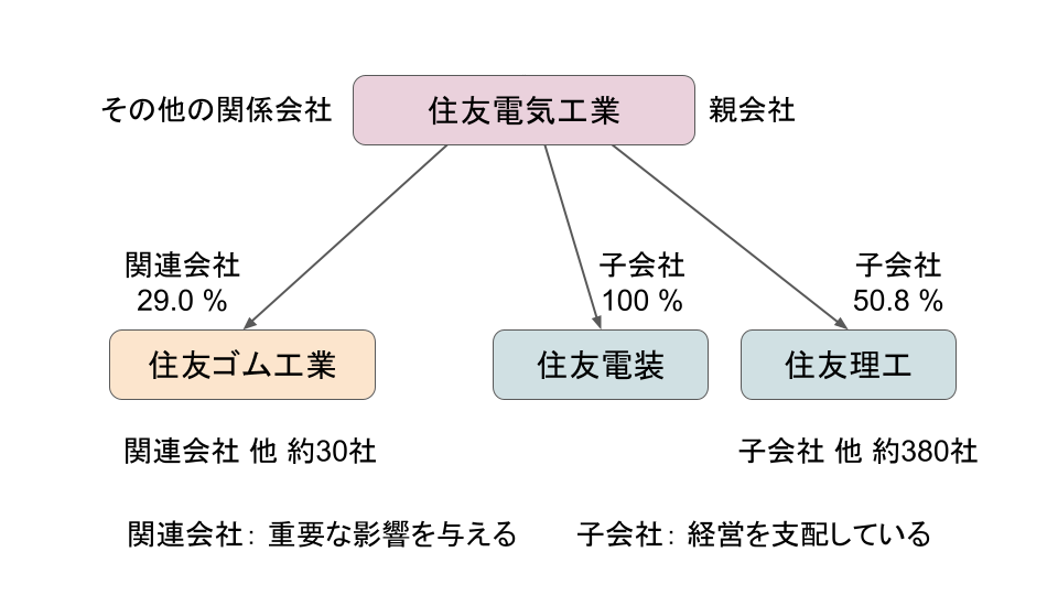 住友電工の親会社は？