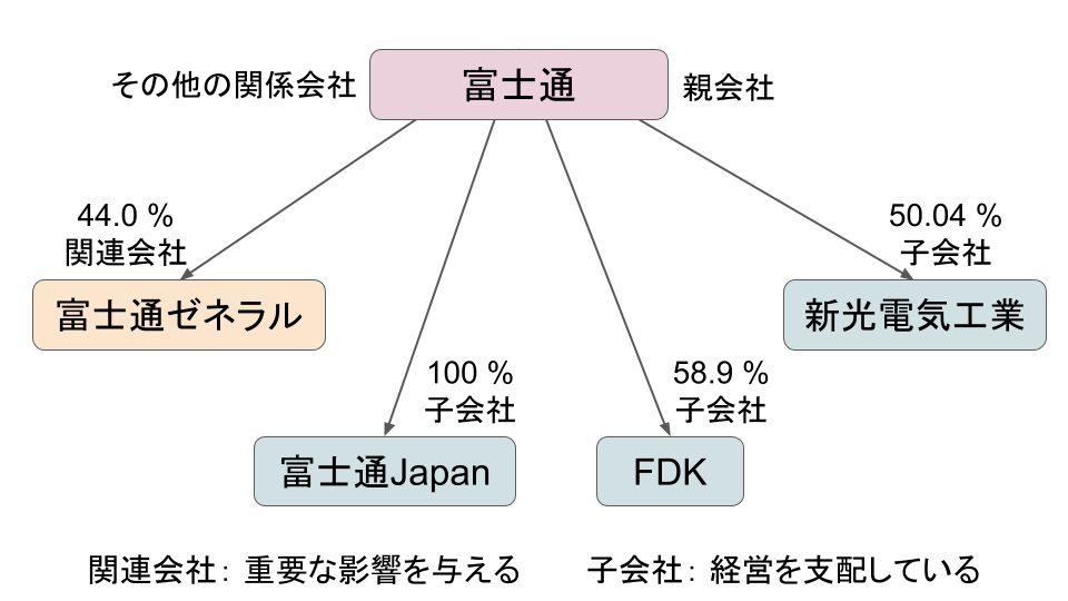Fujitsu-group-relationship-2023