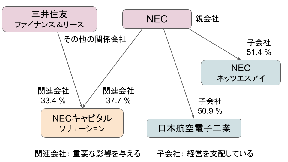 NEC_資本関係