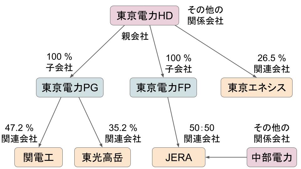 TEPCO-group-engineering-companies-relations