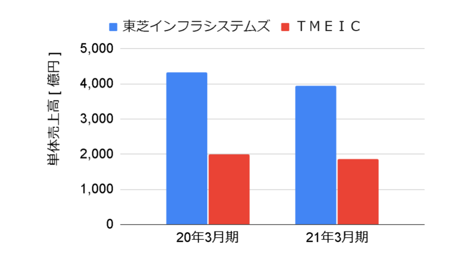 TMEIC売上推移グラフ