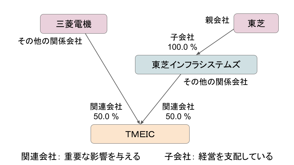 TMEIC資本関係