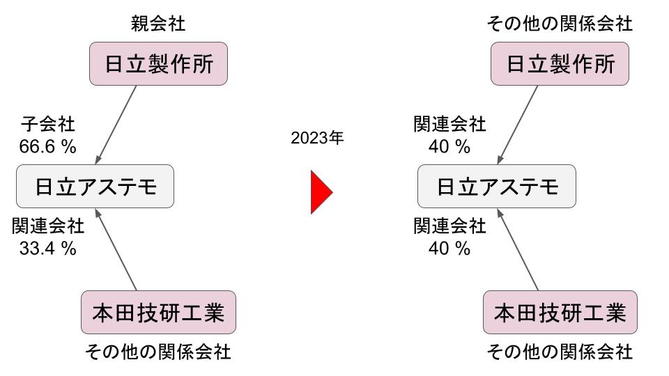 honda-hitachi-astemo-relationship-2023