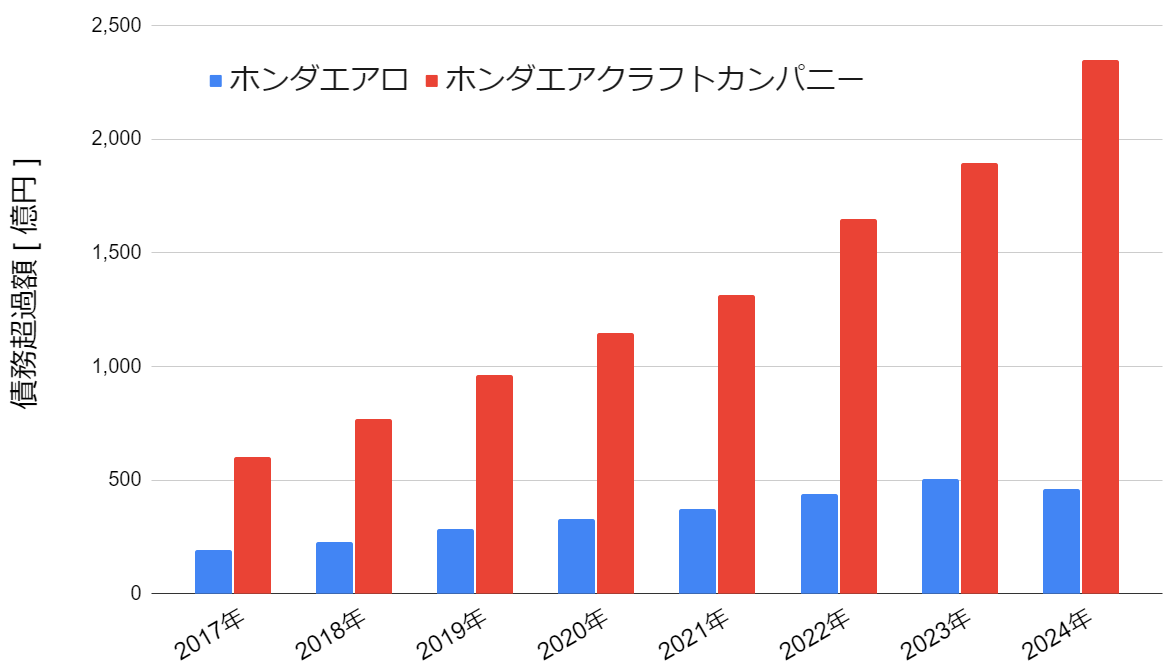 hondajet-asset-deficiency-graph-2024