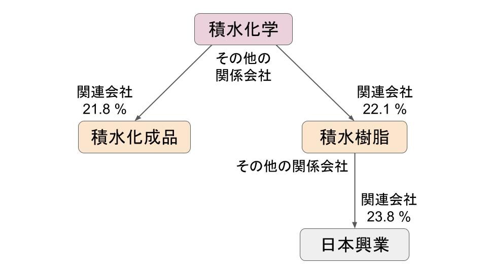 sekisui-chemical-group-relationship