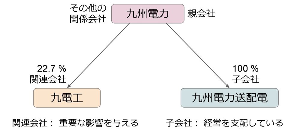Kyushu-electric-power-group-relations