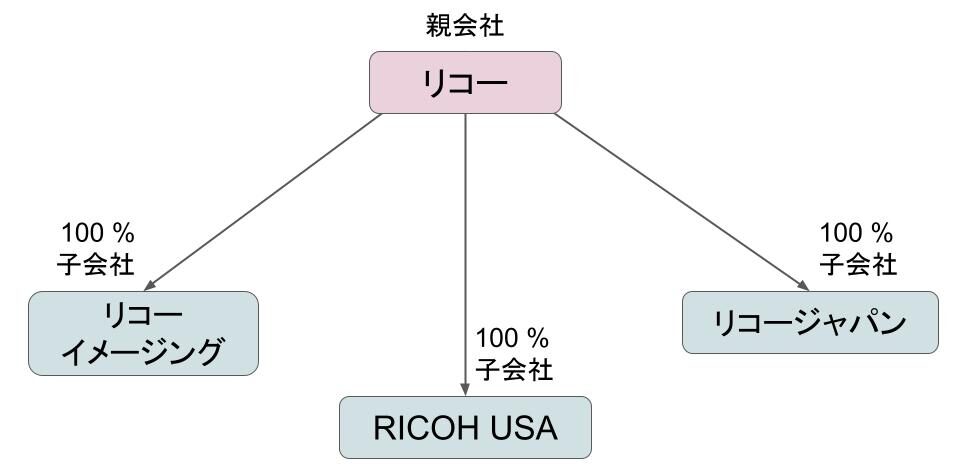 Ricoh-group-relations