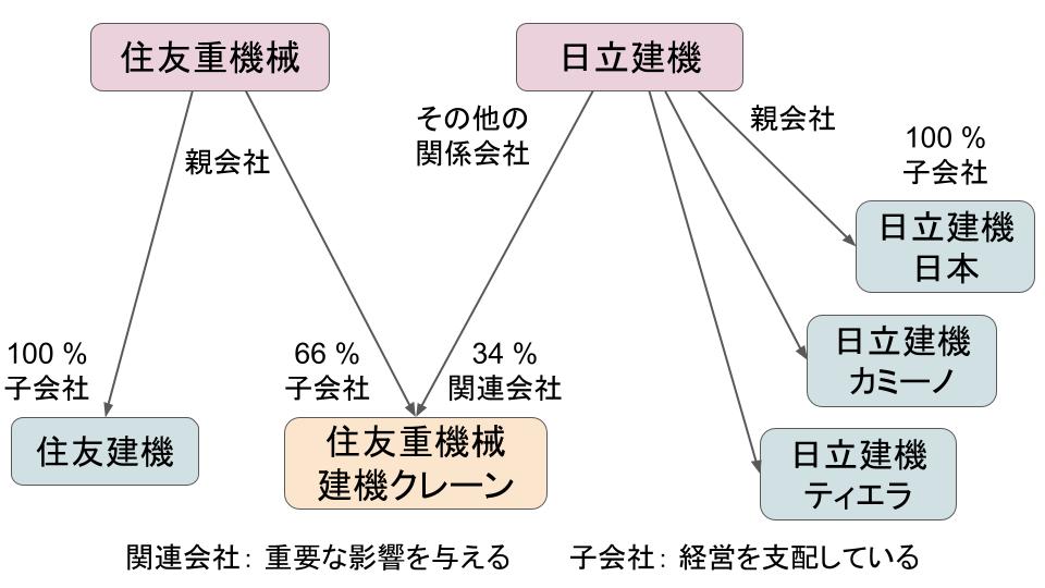 hitachi-construction-machinery-group-relations
