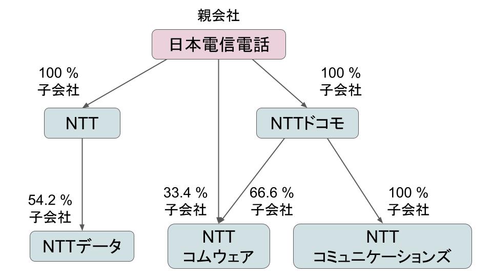 ntt-group-relations