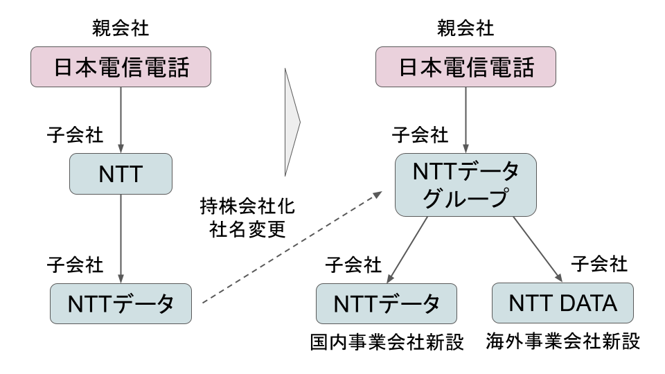 ntt-nttdata-group-relationship-2023