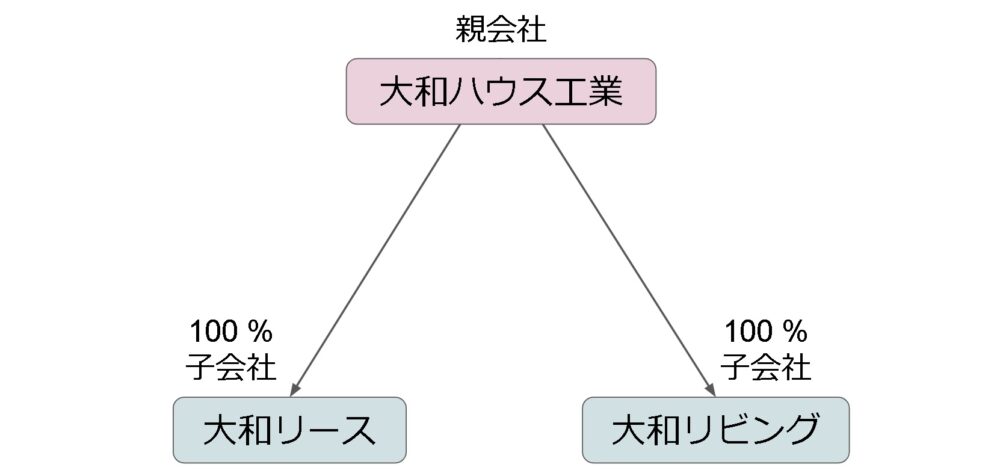 daiwa-house-group-relations