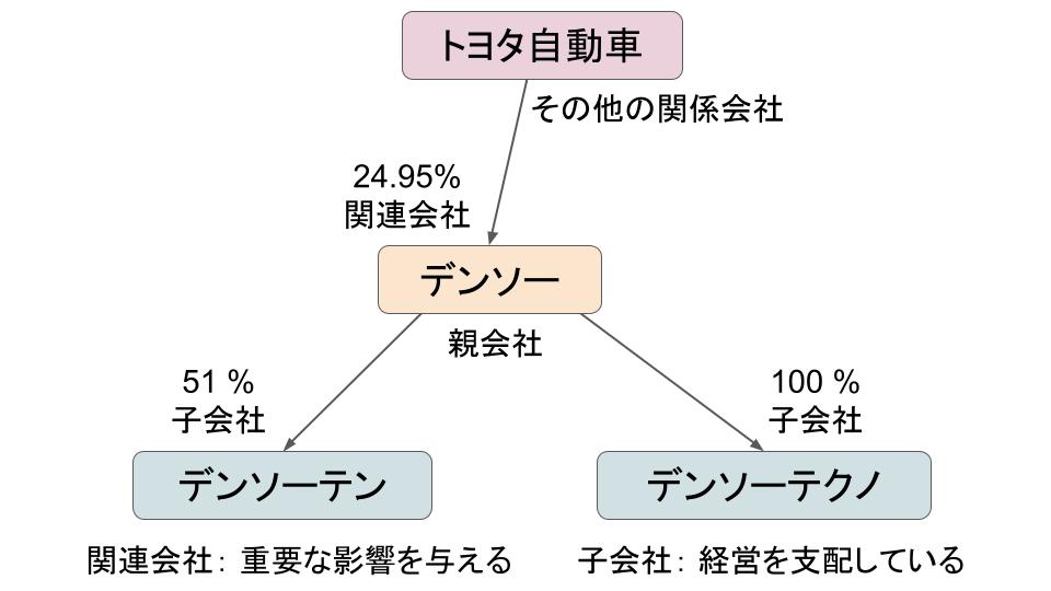 denso-group-relations