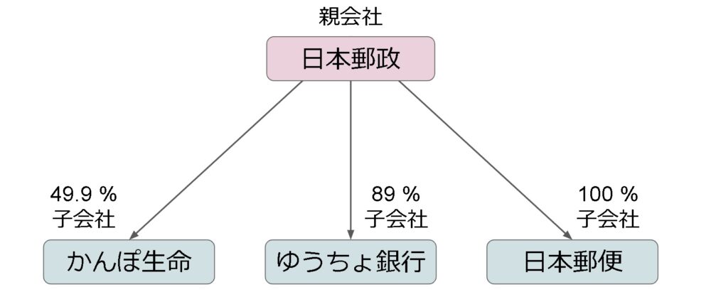 japan-post-group-relations