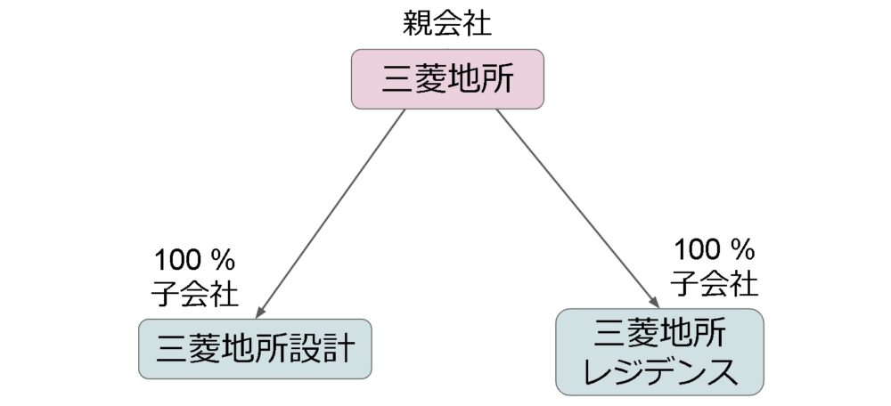 mitsubishi-estate-group-relations