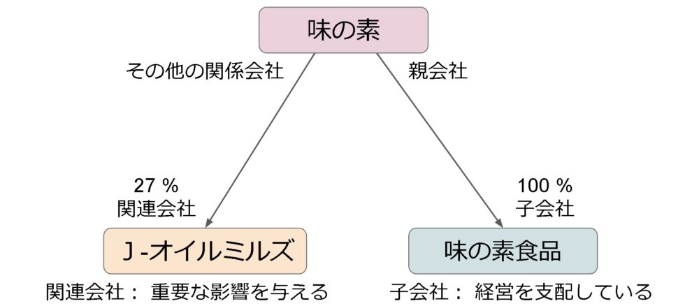 ajinomoto-group-relationship