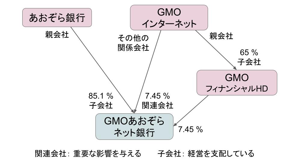 gmo-aozora-net-bank-relationship